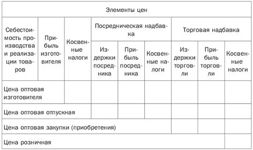 Оптовые закупочные и розничные цены. Оптовая цена закупки. Оптовая Отпускная цена закупки. Оптовая и закупочная цена разница. Оптово закупочная цена