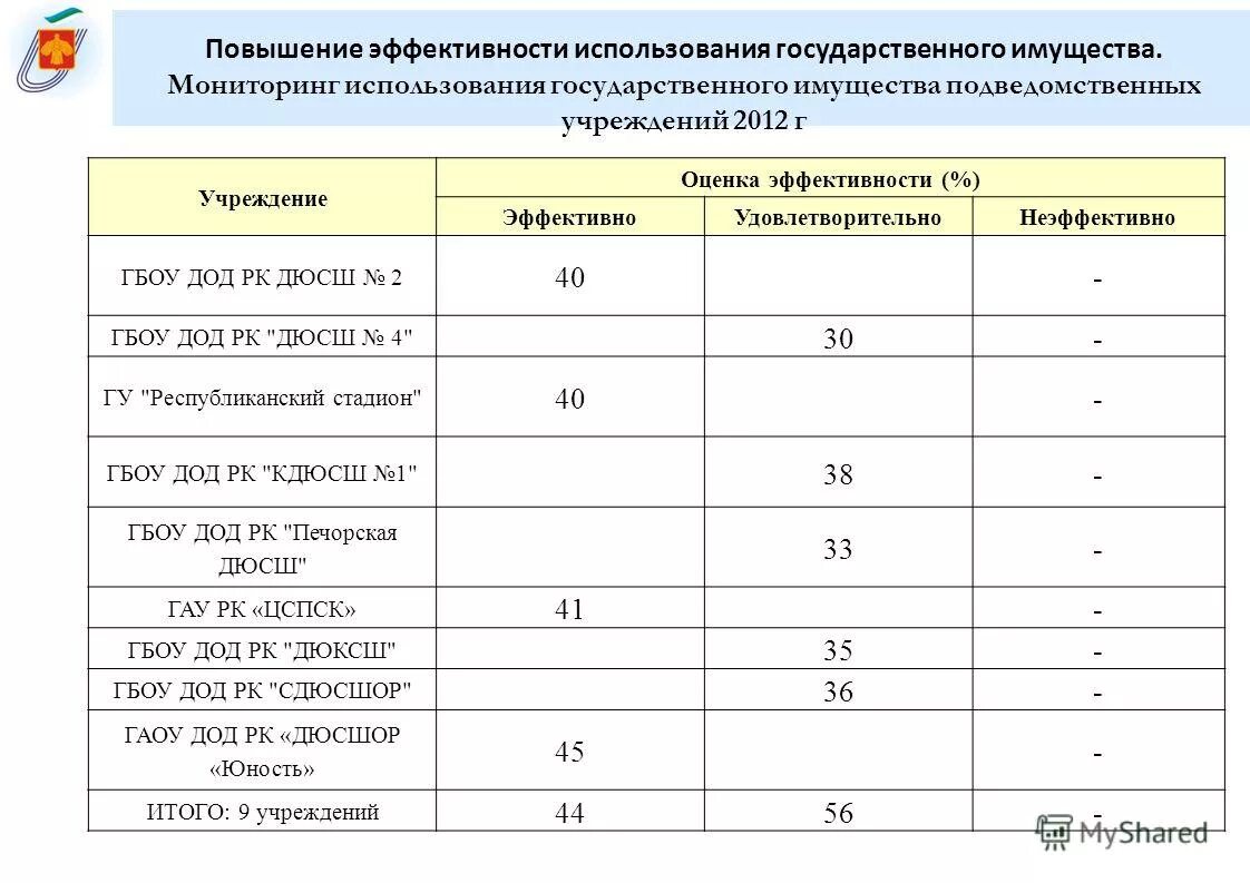Доходы от использования имущества. Наибольший удельный вес в структуре доходов бюджета имеют. Анализ эффективности использования имущества. Использования государственного имущества. Использования государственного имущества.