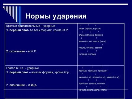 Нормы ударения в глагольных формах 6 класс