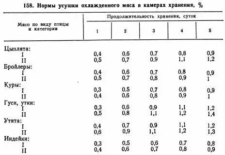 Сколько хранится птица