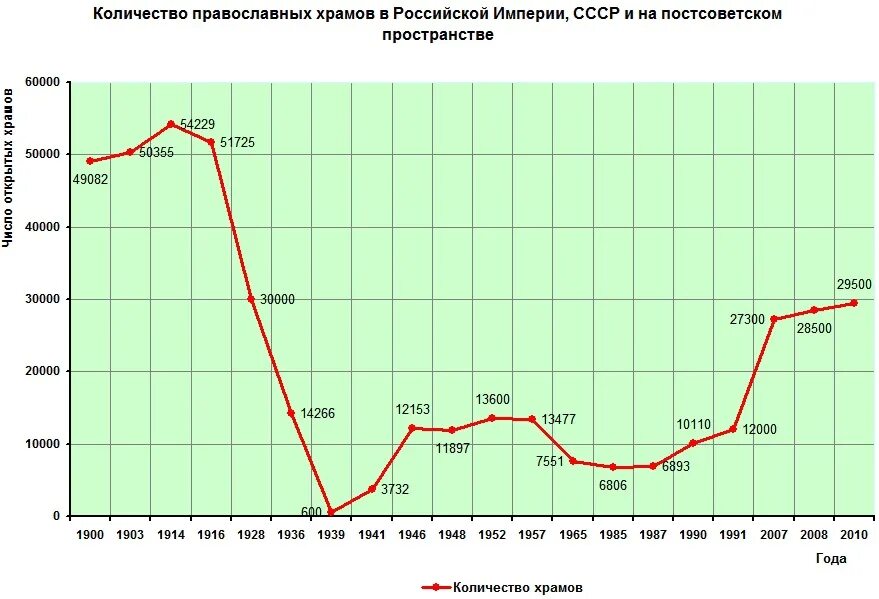 Число церквей в России по годам. Статистика школ и церквей в России 2020. Число школ и храмов РПЦ В России. Статистика церкви в России. Трагедии россии за последние 20 лет