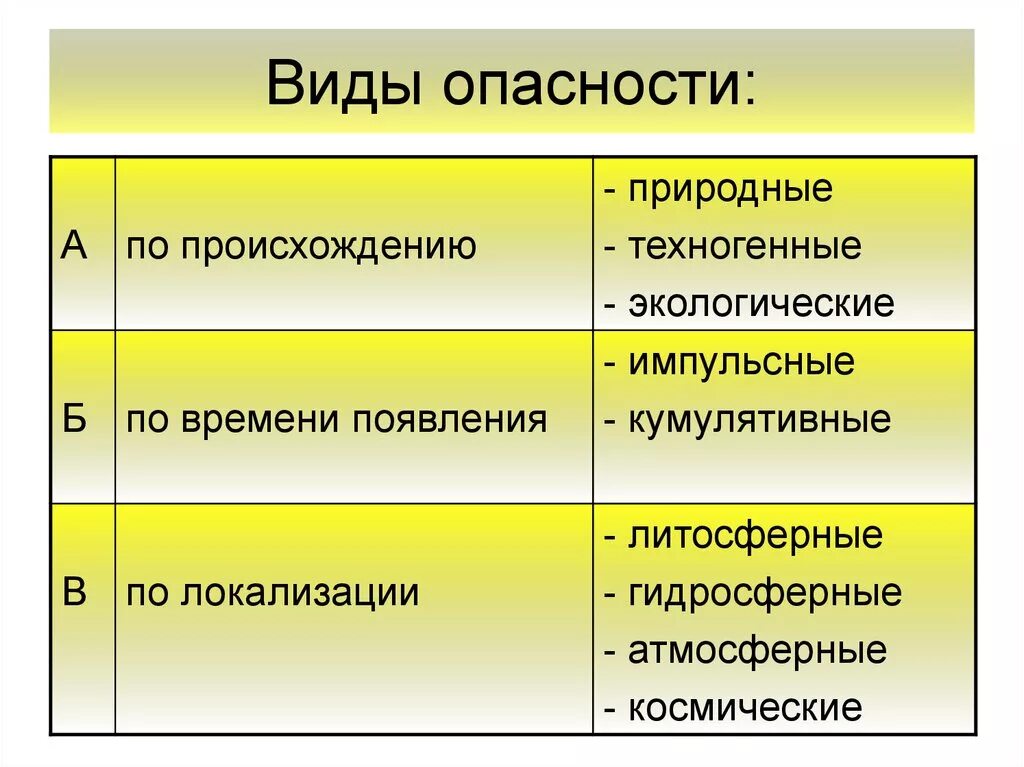 Перечислить опасности представляющие для человека. Виды опасностей. Основные виды опасностей. Типы опасностей. Основные типы опасностей.