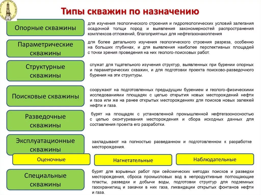 Какие категории скважин. Типы скважин по назначению. Какие существуют типы скважин по назначению. Виды скважин нефтяных по назначению. Типы скважин и их Назначение.