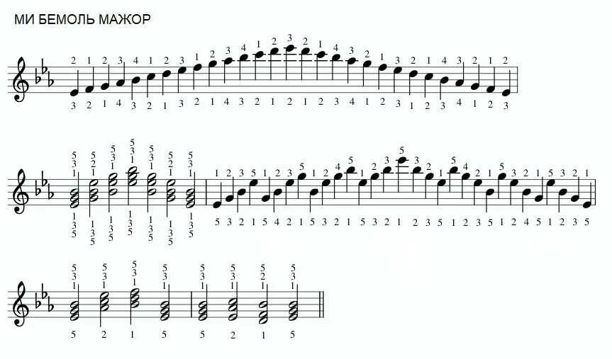 Соль бемоль минор гамма. Гамма ми бемоль мажор Ноты для фортепиано.