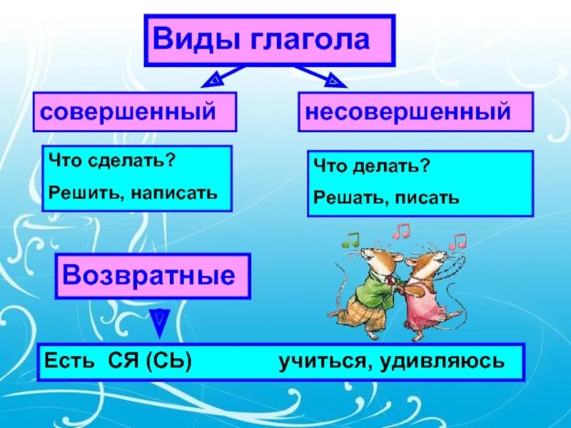 Поставить вид глагола. Что такое глагол?. Глагол 5 класс. Всё о глаголе.