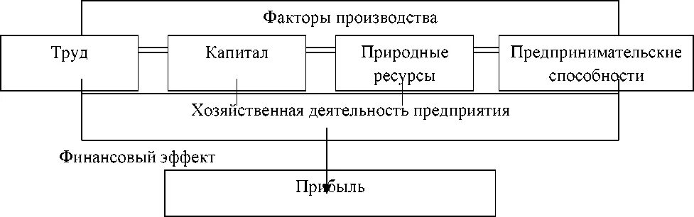 Труд предприятие капитал предпринимательские способности земля информация. Труд предприятие капитал предпринимательские способности земля информация