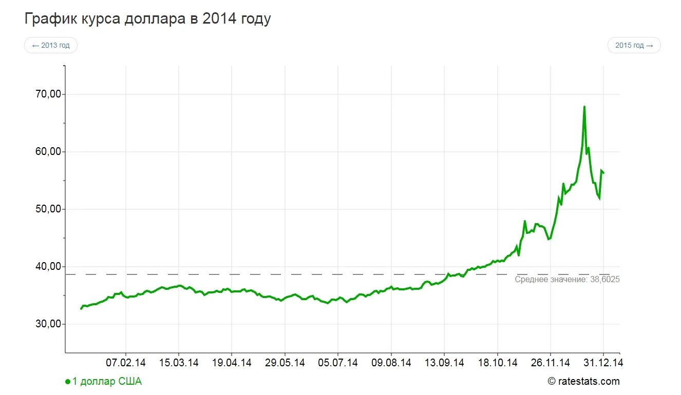 В 2014 году по отношению. Курс доллара 2014 год график. График доллара к рублю 2014. График курс доллара США 2014. Курс доллара к рублю график за 2014.