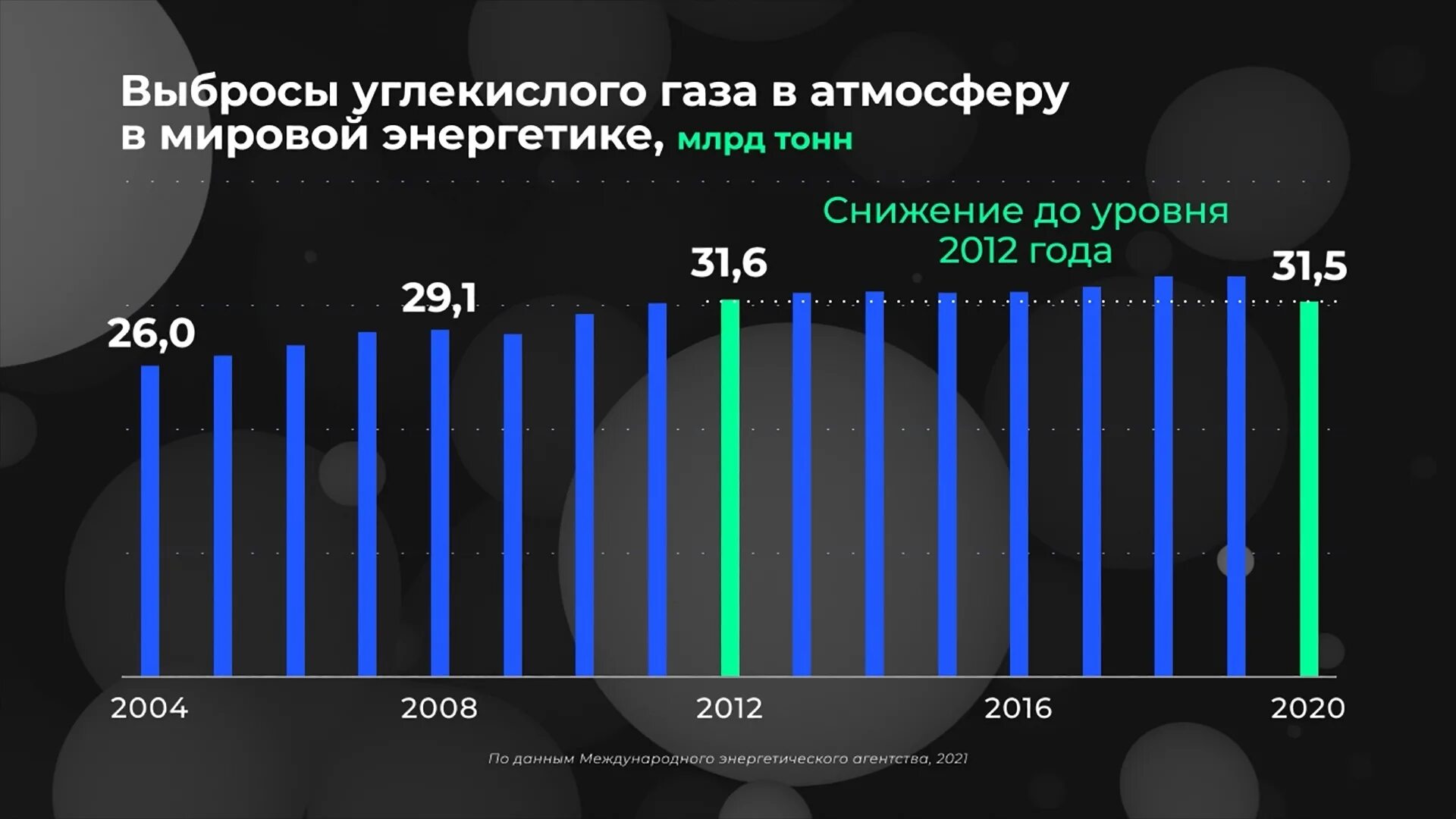 Выбросы углекислого газа по странам. График выбросов углекислого газа в мире. Глобальные выбросы углекислого газа 2021. Снижение выбросов углекислого газа. Глобальные выбросы углекислого газа 2022.