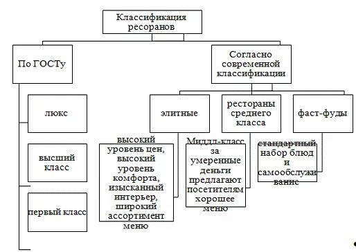 Классификация предприятий общественного питания схема. Типы ресторанов и их классификация. Классификация ресторанов по ГОСТУ. Классификация предприятия ресторан. Категории организаций питания