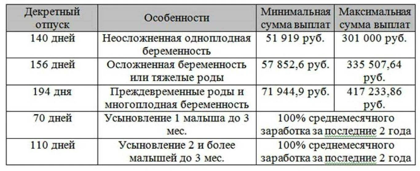 Какие выплаты положены после декретного отпуска. Минимальные декретные выплаты в 2025 году. размер декретного пособия. сколько платят декретные пособия. сумма декретного пособия до 1.5 лет за второго ребенка.