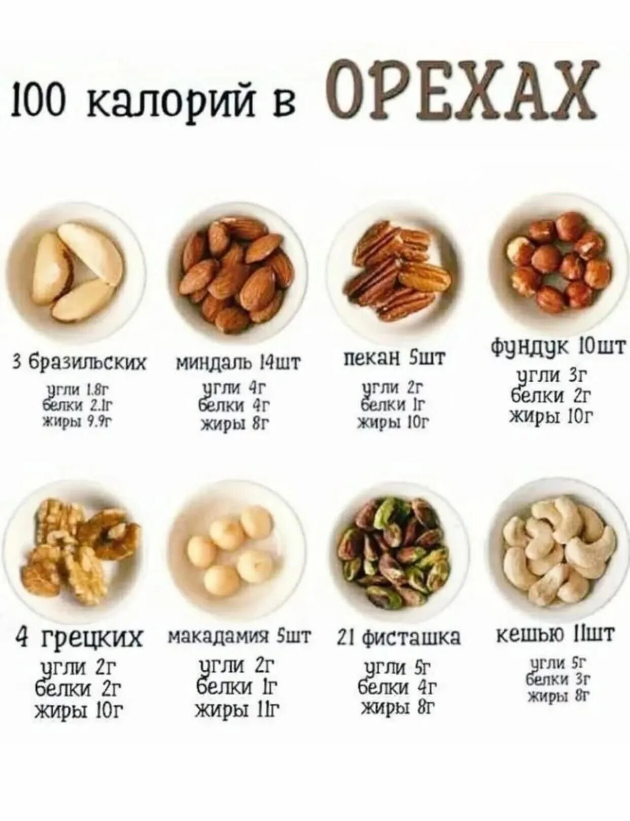 Сколько углеводов содержится в орехах. 100 Гр кешью калорийность. Ккал в грецких орехах в 100 гр. 100 Гр грецких орехов калорийность. Сколько ккал в грецком орехе 1 шт.