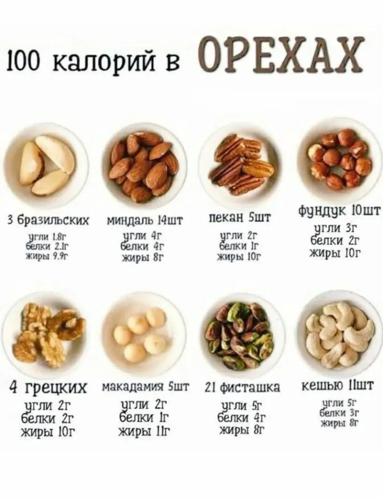 Сколько миндаля в 100 калориях. Ккал в грецких орехах в 100 гр. сколько ккал в грецком орехе 1 шт. грецкий орех ккал 100г.