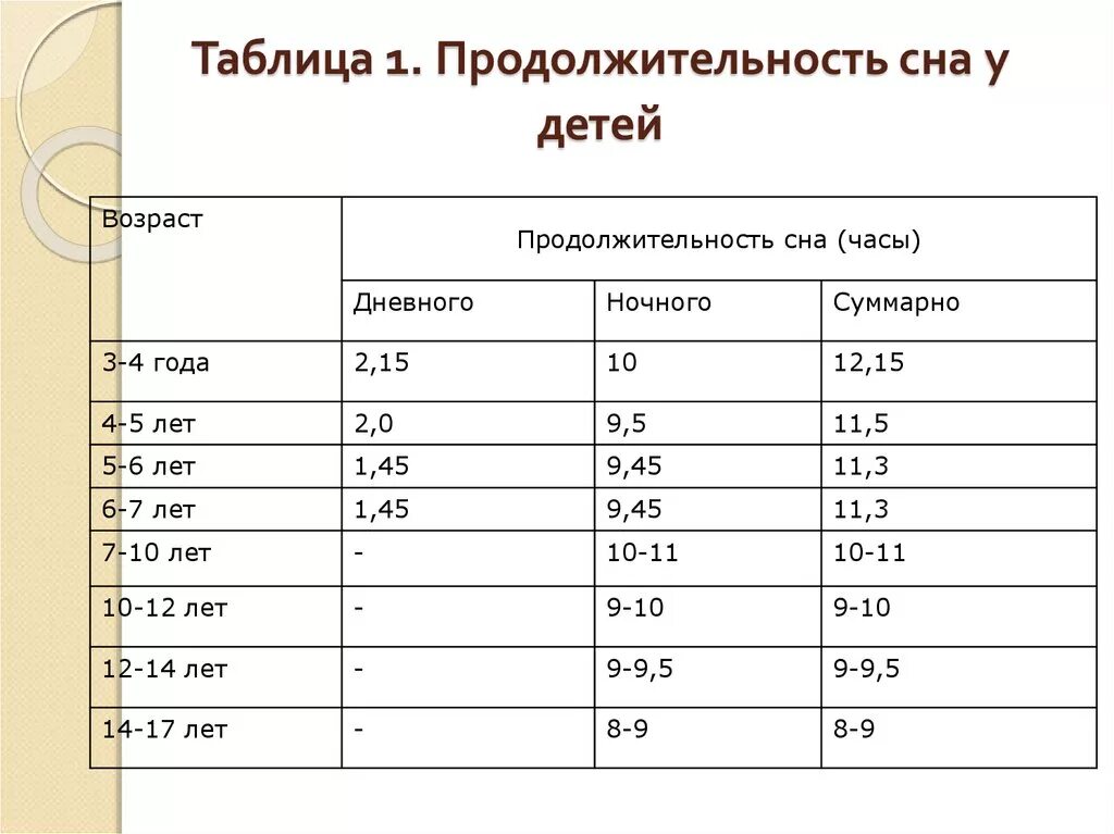 Сколько возрастных групп. Длительность сна у детей. Продолжительность сна у детей дошкольного возраста. Таблица Продолжительность сна у детей. Длительность дневного сна.