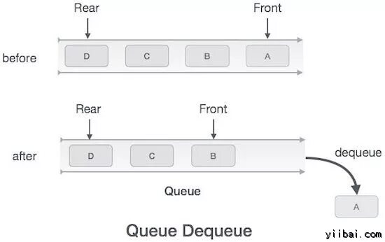 D queue. Очередь структура данных. структуры данных очередь с++. очередь программирование. dequeue.