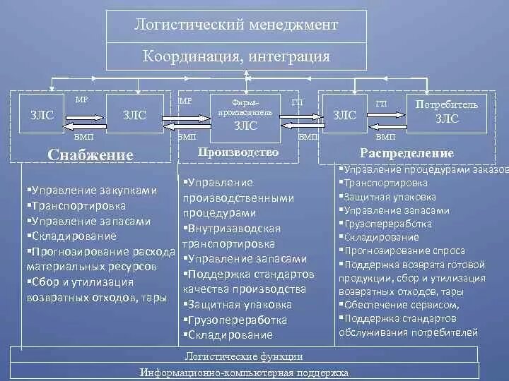 Логистическая интеграция. Логистическая функция. Логистический менеджмент. Функции логистического менеджмента. Особенности логистического менеджмента.