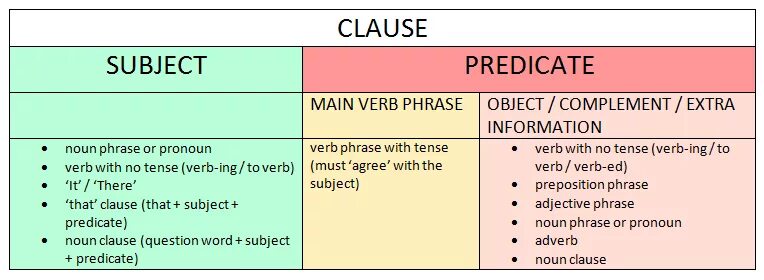 Less subject. Predicative Clauses в английском. Types of Clauses в английском. Subject Clause. Subject Clauses в английском языке.