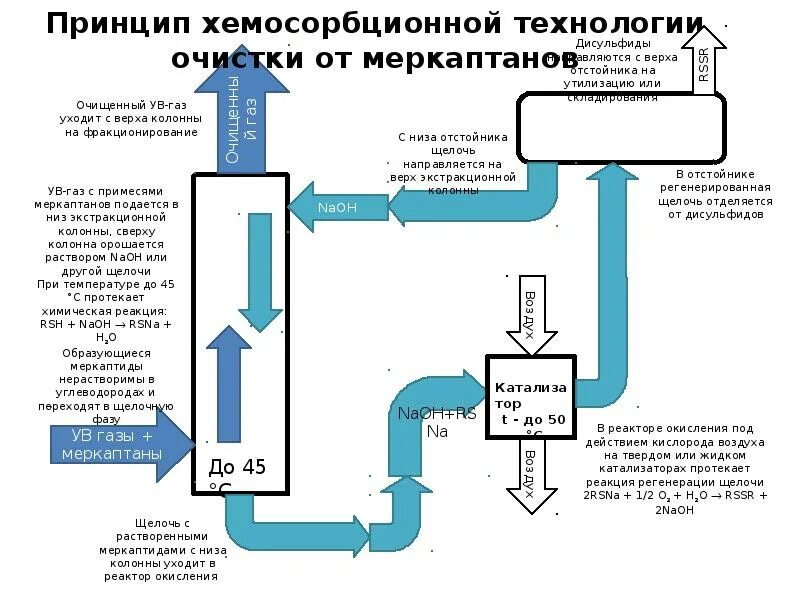 Химическая очистка воздуха. Адсорбционный фильтр для очистки воздуха. Схема установки очистных газов. Хемосорбционная очистка газов. Хемосорбционная очистка газа..