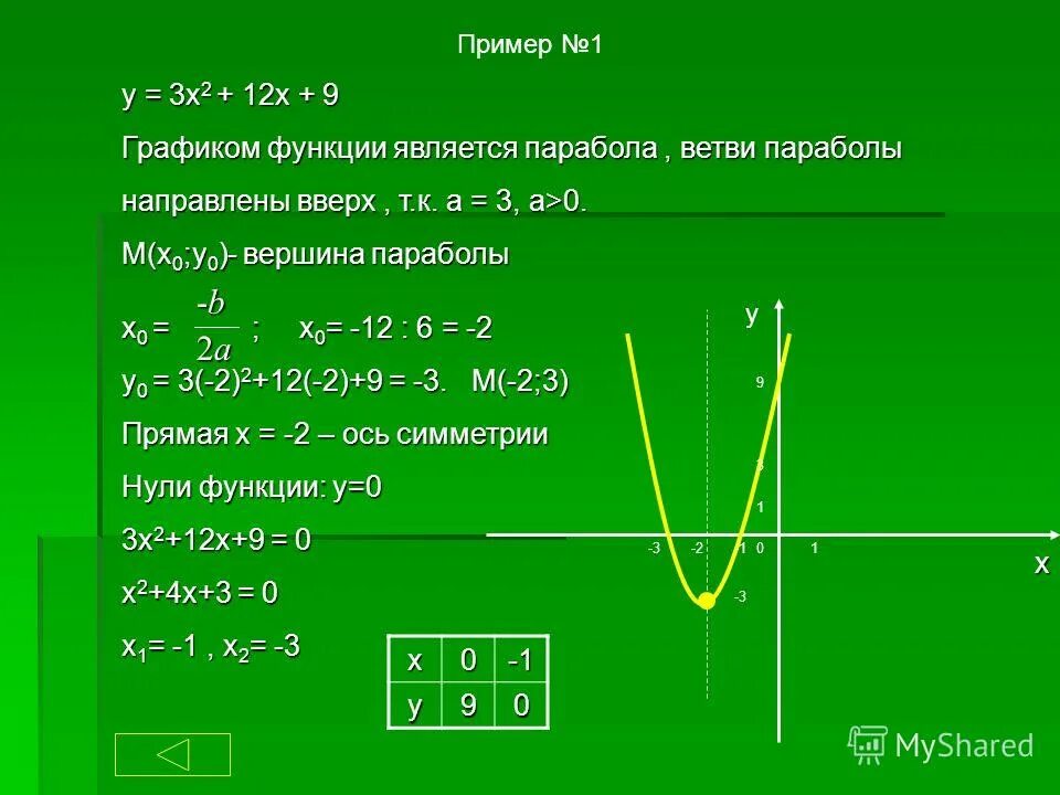 Нати x. Парабола функции y 2x2. Уравнение параболы квадратичной функции. X0 в квадратичной функции. Формулы x0 и y0 для параболы.