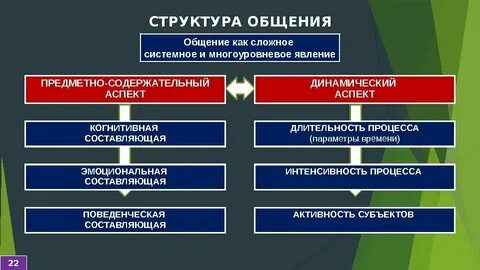 Социальная коммуникация представляет собой