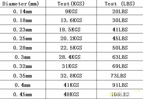 8 14 0 3 мм. 3 - 8 Lb леска. Плетеная леска таблица. Таблица lb в кг леска. Lb в мм плетенка таблица.