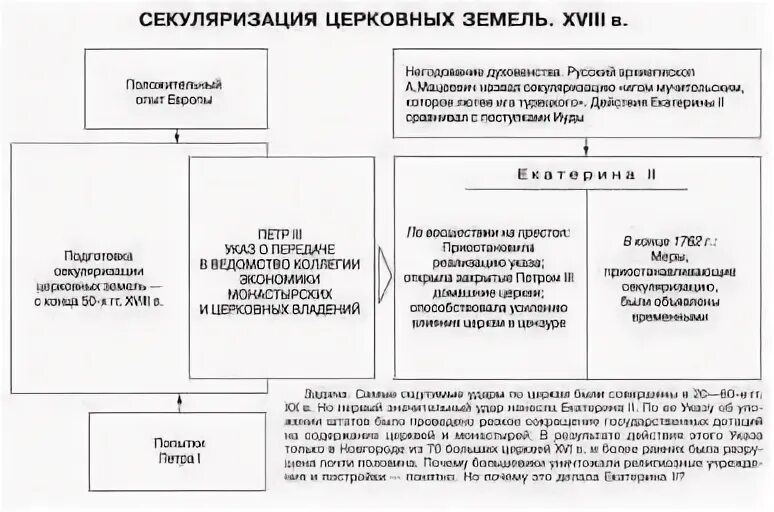 Секуляризация церковных земель результат