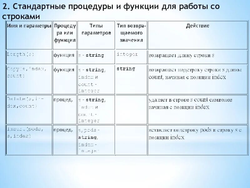 Строки стандартные функции. Стандартные процедуры и функции обработки строк Паскаль. Строки .стандартные процедуры и функции обработки строк. Стандартные процедуры и функции для работы со строками. Строки в процедурах и функциях.