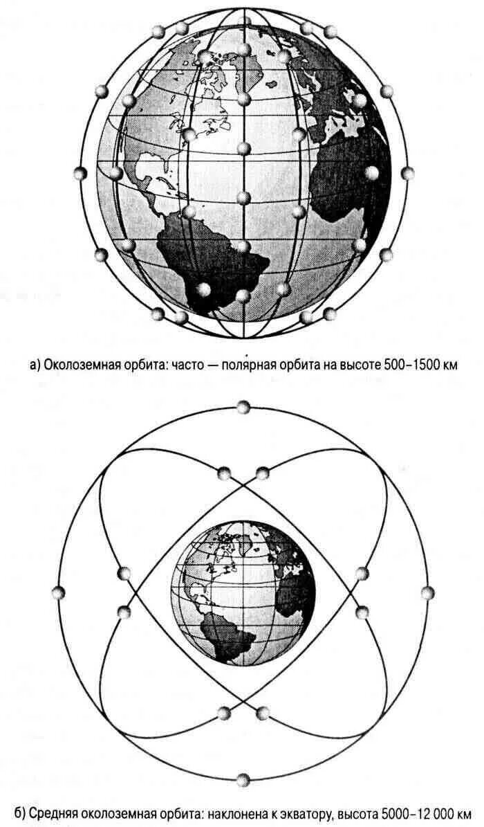 Орбиты низких и средних околоземных спутников. Низкоорбитальные спутники высота орбиты. Околоземная Орбита высота. Самые низкие орбиты спутников.