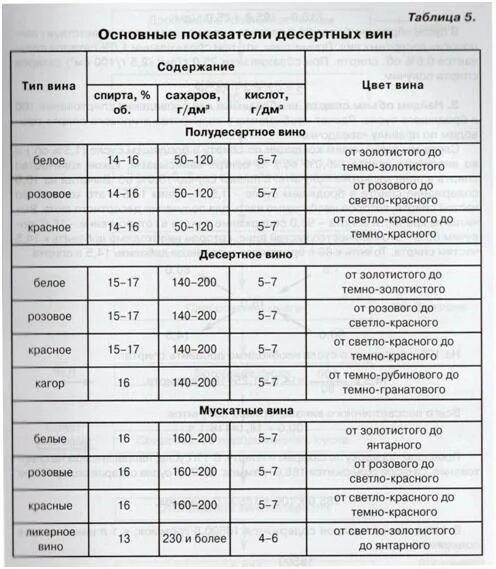 Полусладкое сколько сахара. Таблица приготовления домашнего вина. Содержание сахара в вине таблица. Таблица для производства домашнего вина. Вино из винограда таблица.