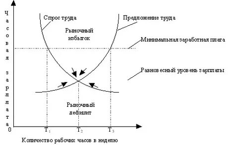 Равновесная заработная плата