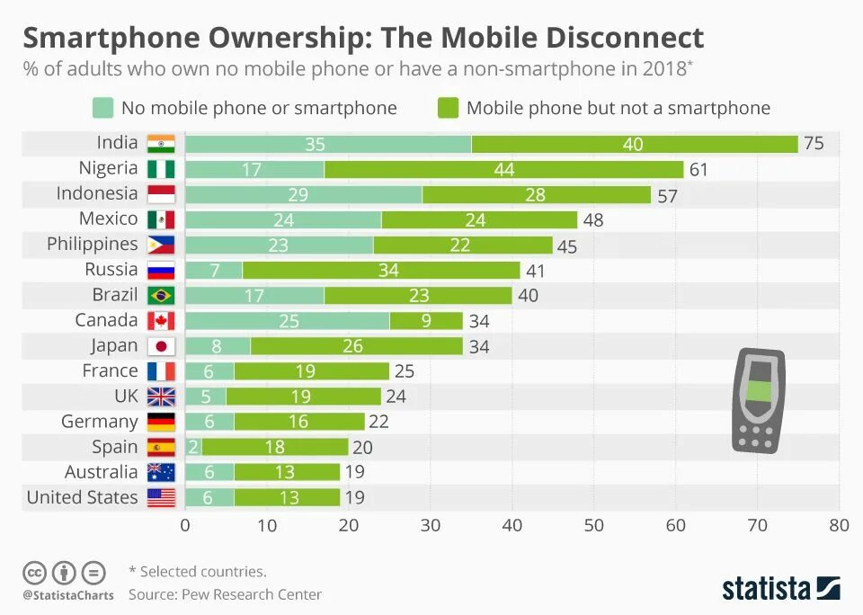 Сколько человек мобильных. Статистика использования телефонов по странам. Смартфоны по странам. Количество смартфонов.