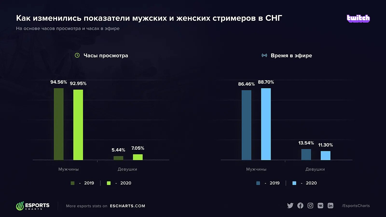 Рекорд снг твича. Самый популярный стример СНГ. Twitch СНГ. Рекорд онлайна на твиче СНГ. СНГ стримеры бабы.