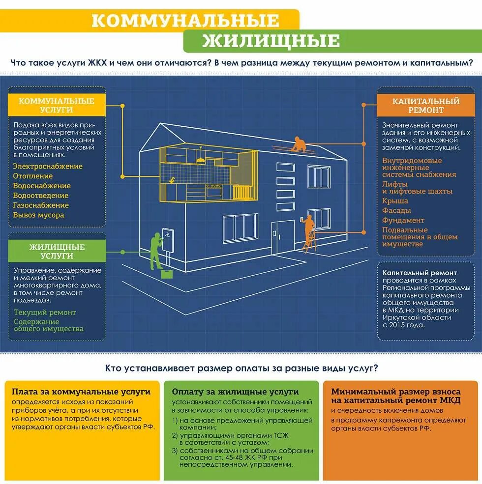 Виды коммунальных услуг в многоквартирном доме. Инфографика управляющей компании. Услуги для многоквартирного дома. Услуги управляющей компании.