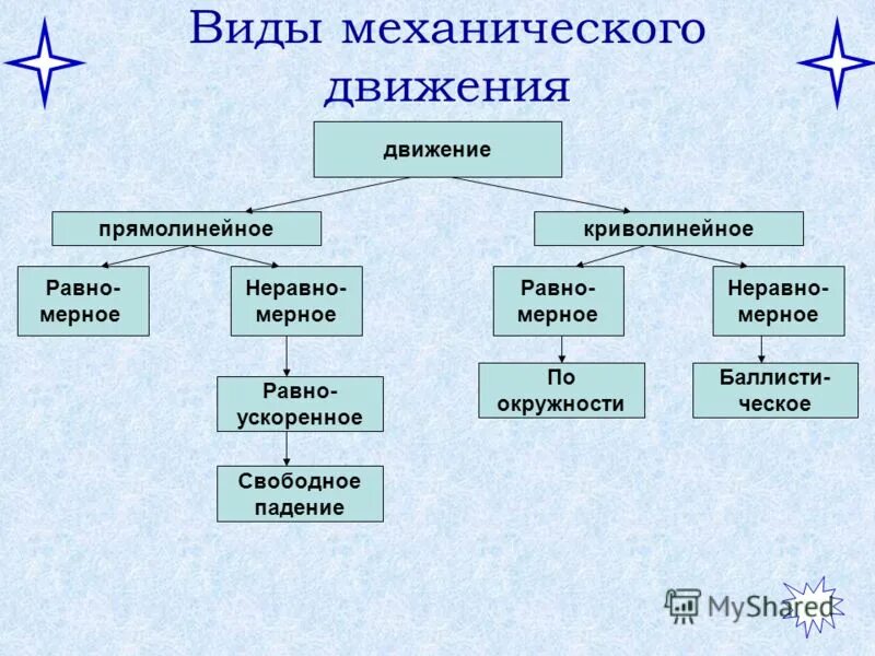 Движение 7 класс. Виды движения в физике. Виды механического движения физика. Классификация видов механического движения. Движение виды движения физика.