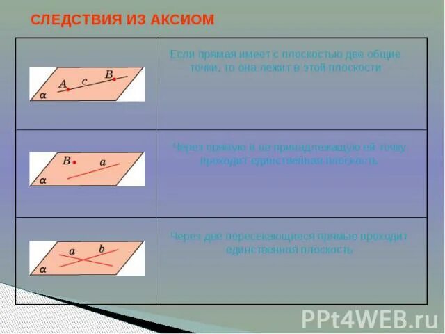 Сформулируйте следствия аксиом. Аксиомы и следствия стереометрии 10 класс. Аксиомы и следствие Аксиомы. Аксиомы геометрии и их следствия. 2 Следствия аксиом стереометрии.