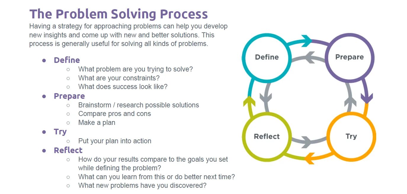 Problem solving process. Problem solving steps. Problem solving skills. Reasoning and problem solving. Solve their problems