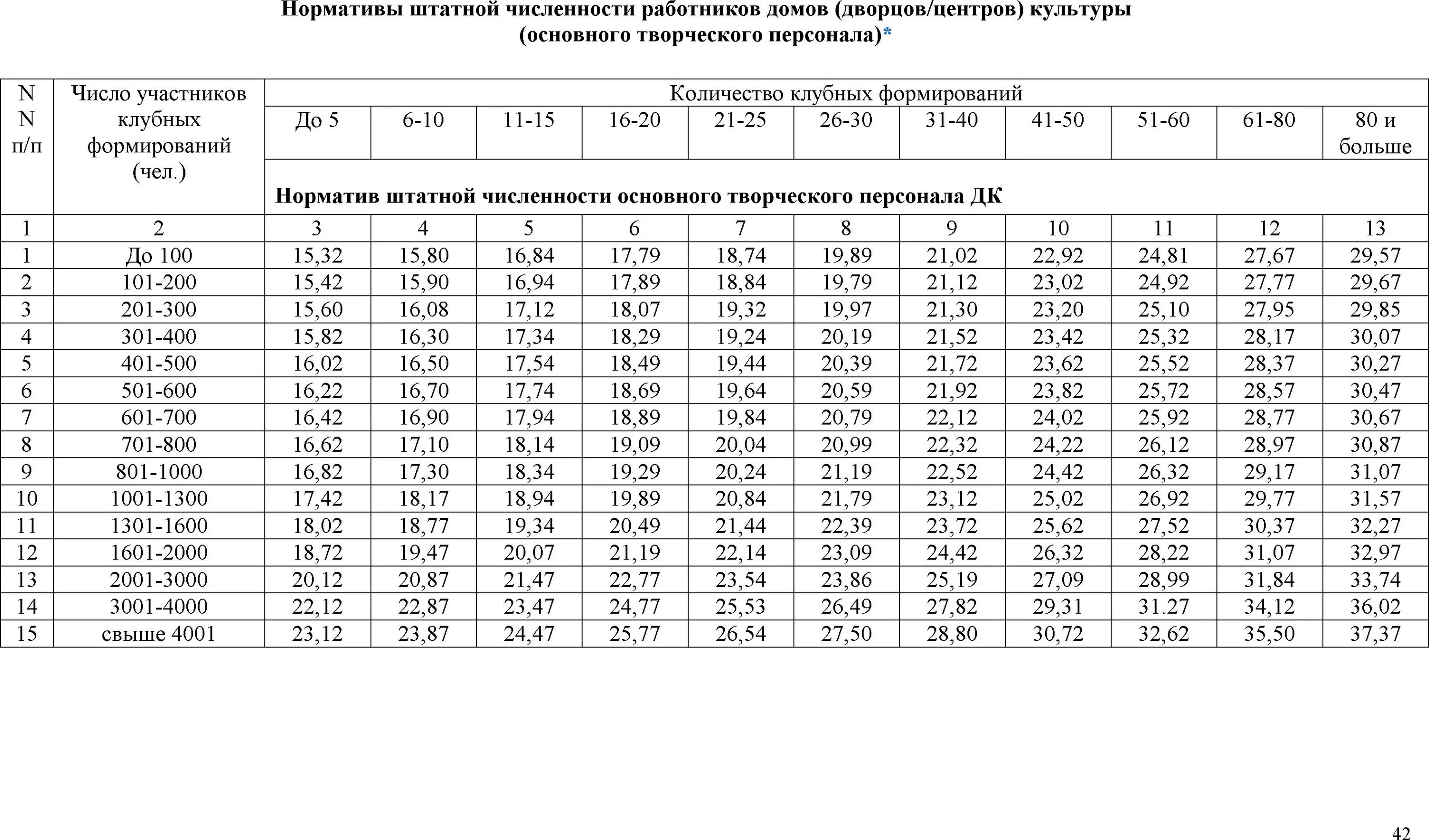 Рдк численность. Норматив штатной численности. Норматив численности работников. Нормативная численность сотрудников. Норматив численности персонала.