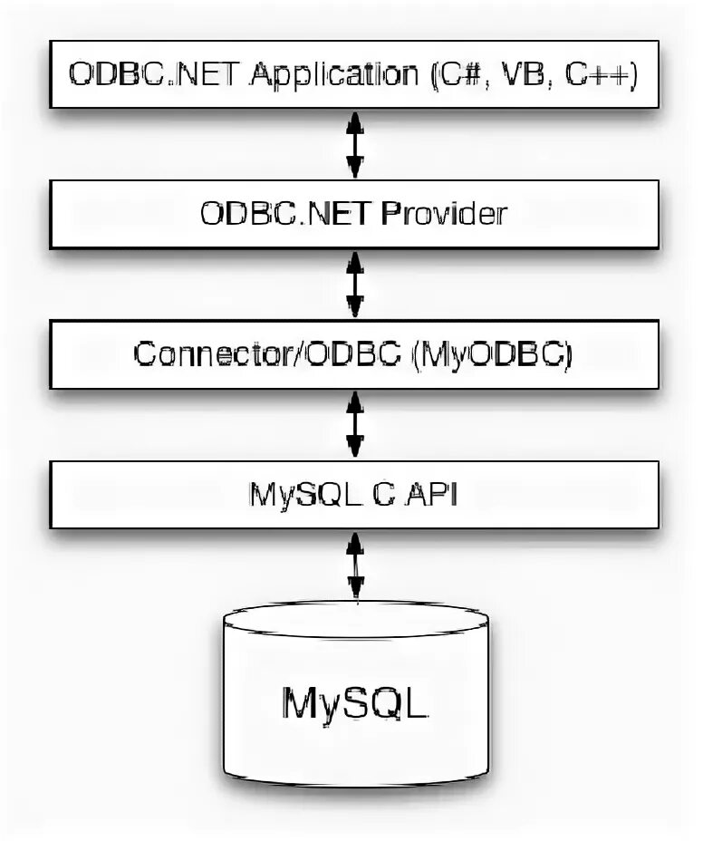 ODBC СУБД. Протокол ODBC. Технология ODBC. API ODBC.