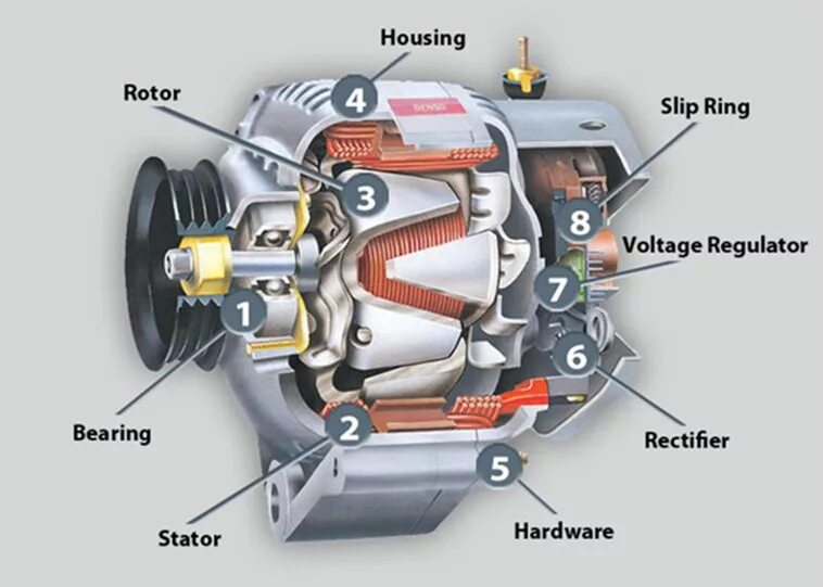 Генератор внутри. Генератор engine alternator. автомобильный генератор переменного тока. автомобильный генератор постоянного тока. генератор авто устройство и принцип работы.
