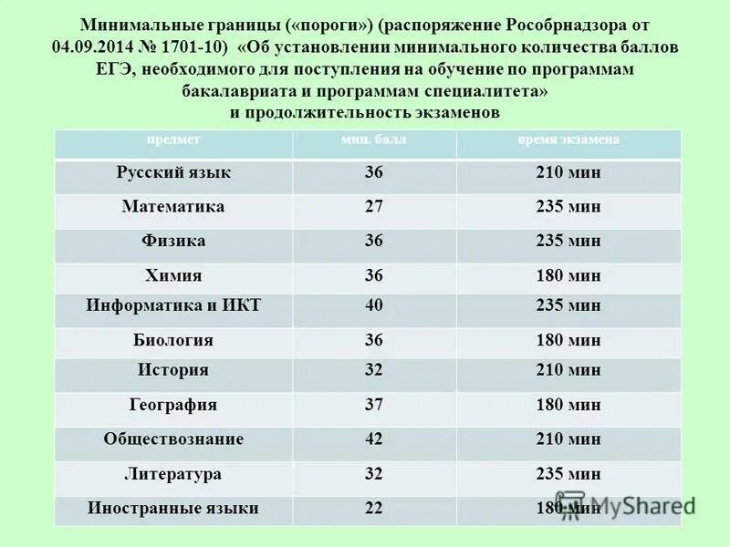 егэ порог по предметам. минимальный балл егэ по русскому. минимальные баллы егэ. литература егэ минимальный балл. минимальные баллы по предметам егэ.