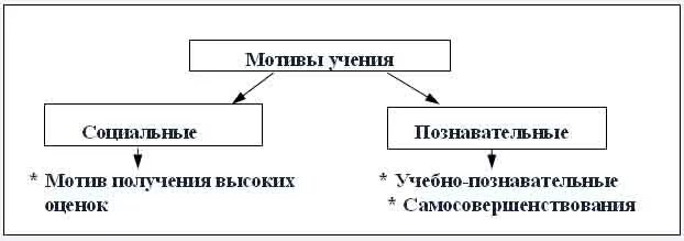 Мотивы учения младших школьников таблица. Схема мотивы учения младших школьников. Мотивы учения младших школьников таблица. Схема мотивы учебной деятельности. Классификация мотивов учения.