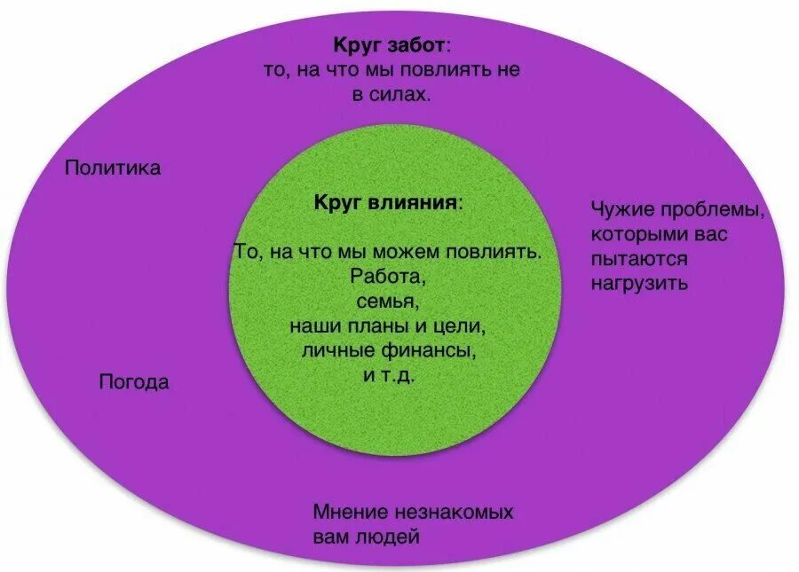 Круги влияния по Стивену Кови. Стивен Кови круг влияния. Круг забот и круг влияния Стивена Кови. Зона влияния Кови