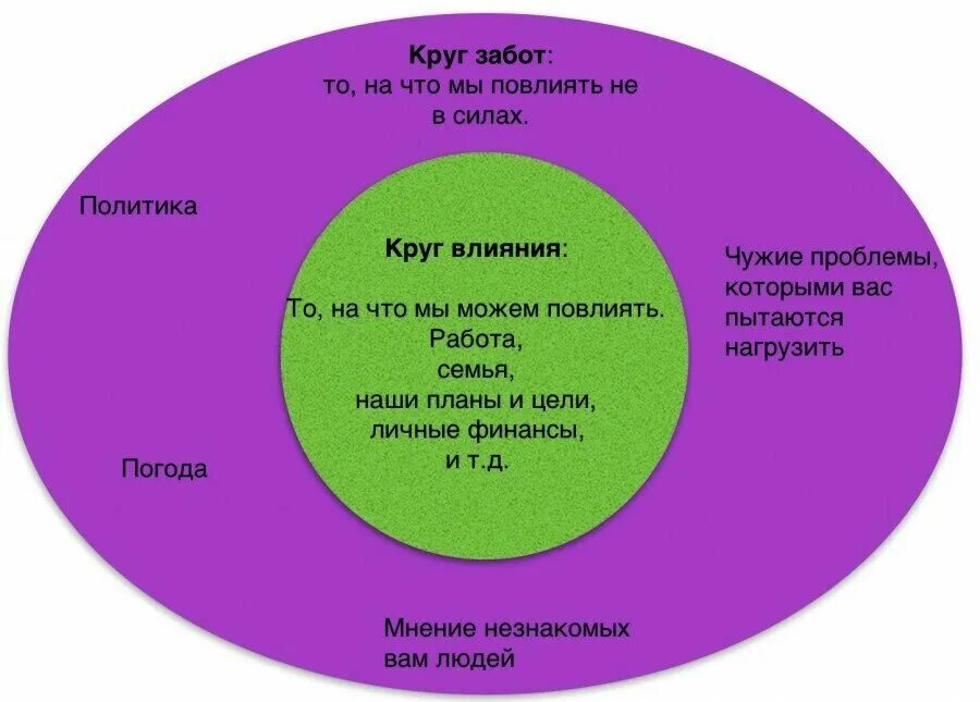 Где взять окружение. Зона влияния Кови. Круг влияния и забот. Круг влияния и круг забот.