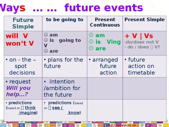 Future simple will going to. Present simple present continuous в будущем времени. be going to future simple present continuous разница. способы выражения будущего времени в present continuous. to be going to для выражения будущего времени.
