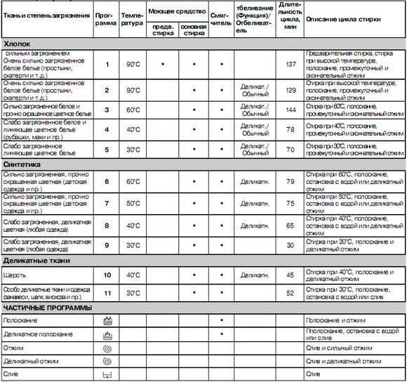 Сколько машина стирает хлопок. Режим стирки машинки Индезит висл 105. Режимы стирки в стиральной машине Индезит wisl 105. Режимы стиральной машины Индезит висл 103.