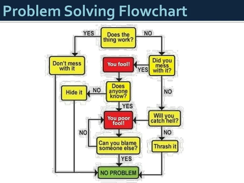 Решение проблемы. Problem solving. Решатель проблем. Универсальный решатель задач. Solve their problems