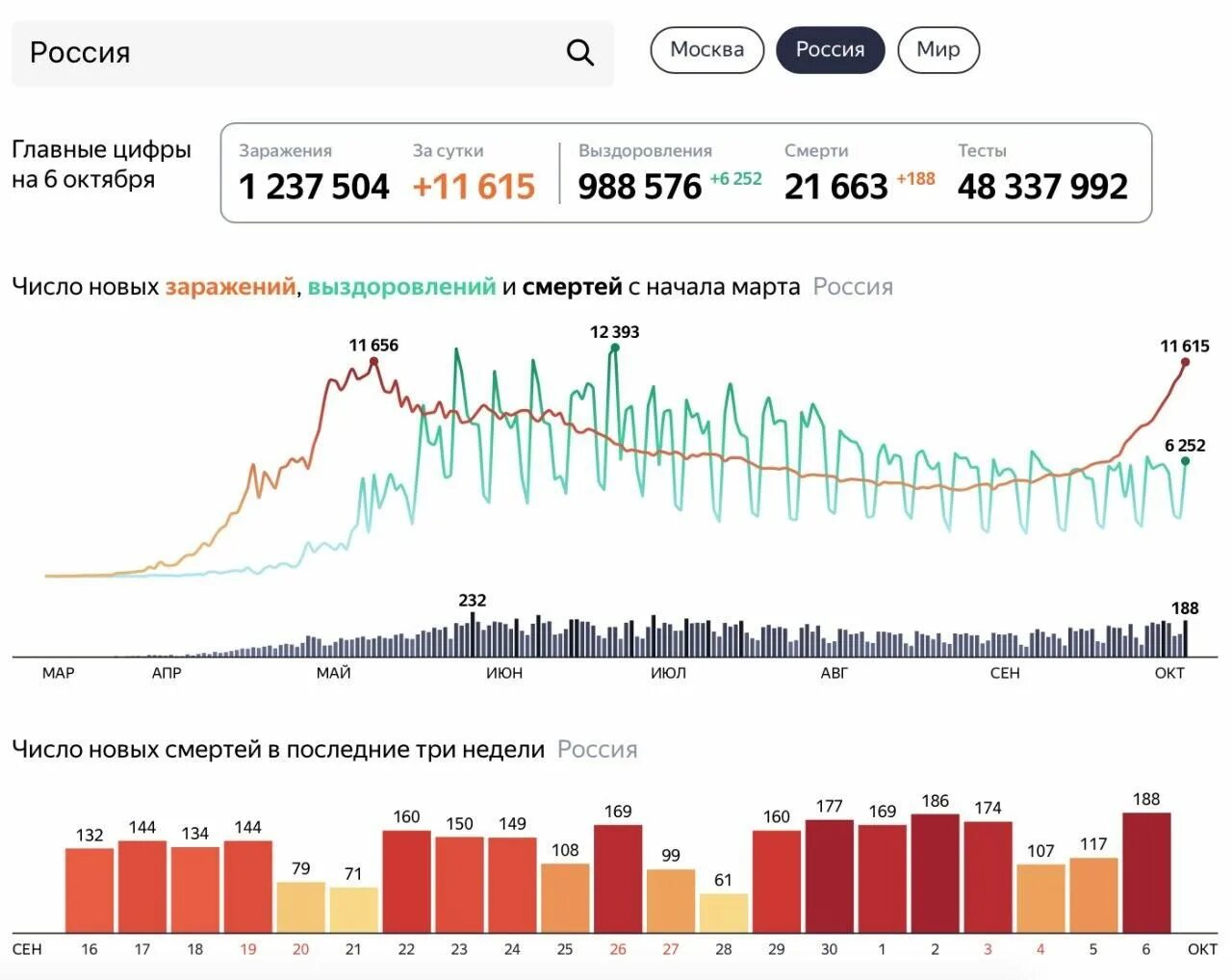 Динамика заражений в России. Число новых заражений. Максимум заражений в России. Статистика коронавируса в России максимум за сутки.