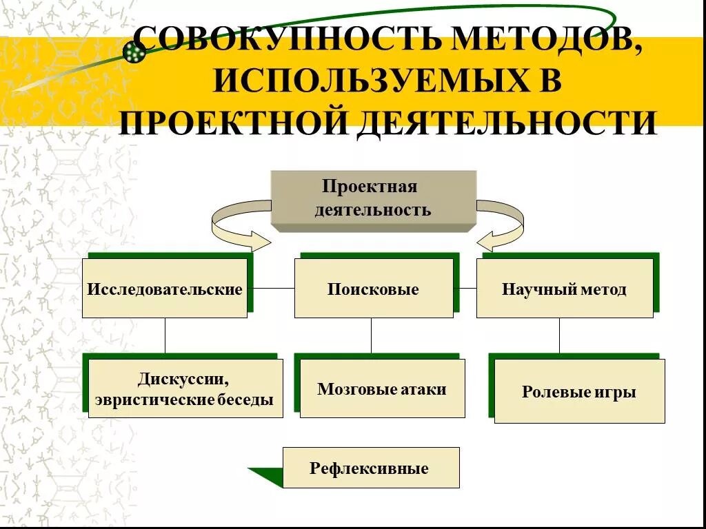 Использование метода проектов в обучение. Метод проектов в технологическом образовании школьников презентация. е с полат проектная деятельность. технология проектного обучения в начальной школе.