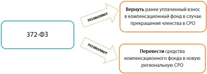 Компенсационный фонд СРО. Взносы в компенсационный фонд СРО Строителей. Размер компенсационного фонда СРО проектирование. Взносы в компенсационный фонд СРО проектировщиков. Взносы в саморегулируемую организацию