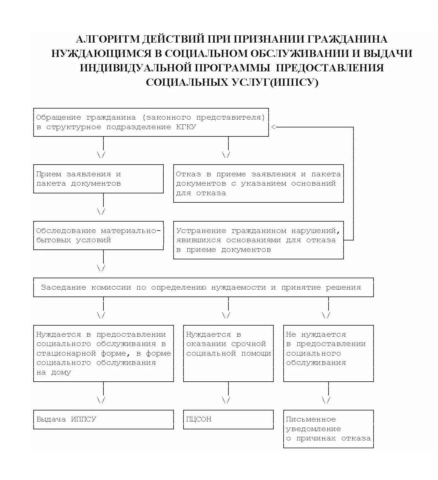 Учет граждан нуждающихся в социальной защите