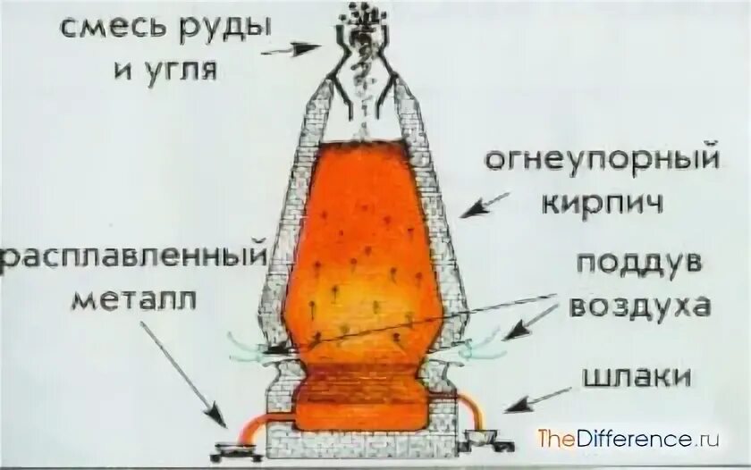 Сколько надо взять руды. Плавка железной руды. выплавка железа из руды. плавка железа из руды. железная руда плавка.